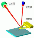 原子力显微镜/AFM各种成像模式的原理