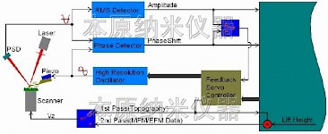 磁力显微镜MFM/静电力显微镜EFM